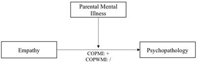 Empathy and psychopathology in children and adolescents: the role of parental mental illness and emotion regulation